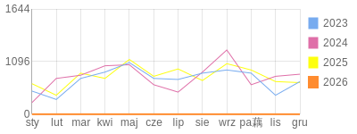 Wykres roczny blog rowerowy yurek55.bikestats.pl